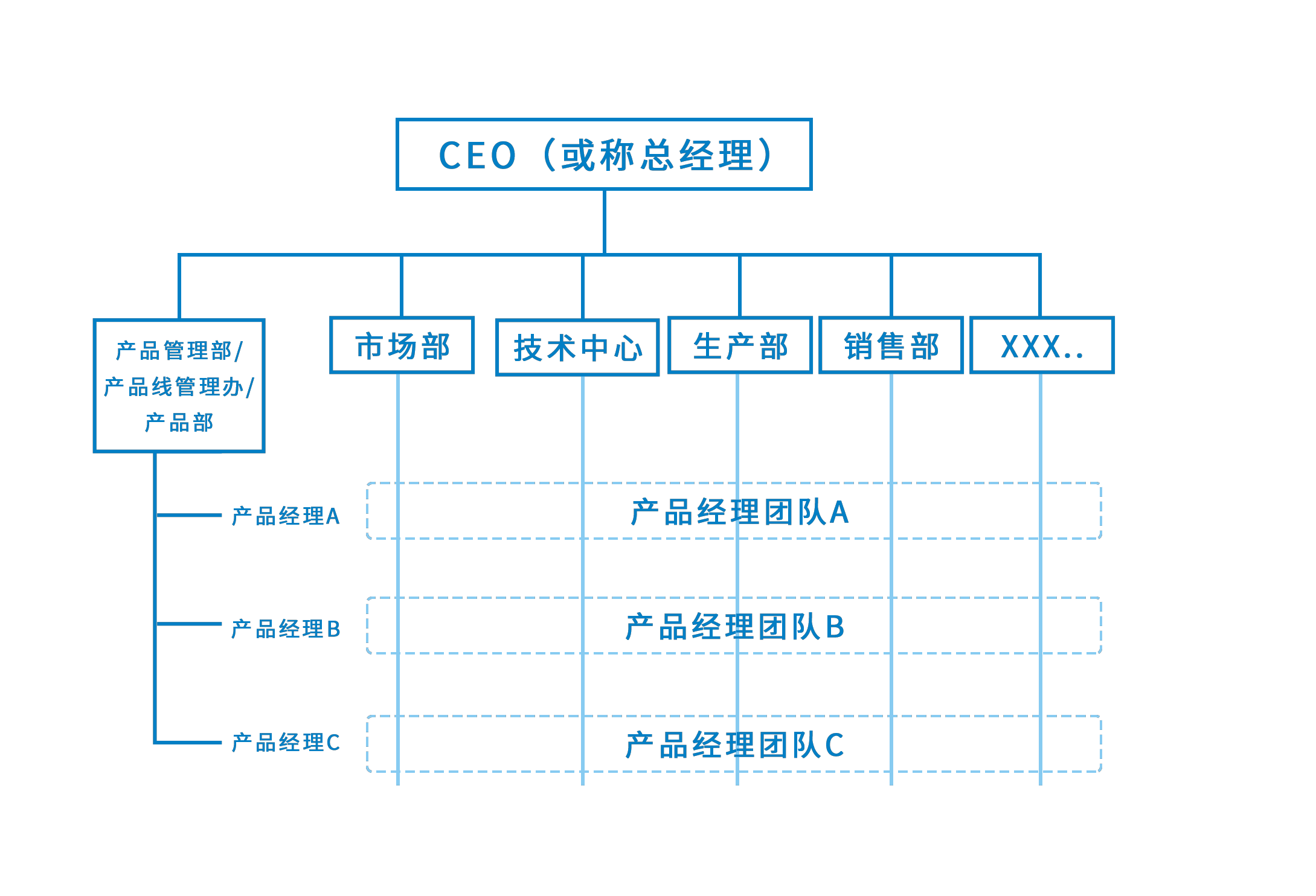IPD百科 | 3种不同类型的产品经理与产品团队的构成形式(图6)